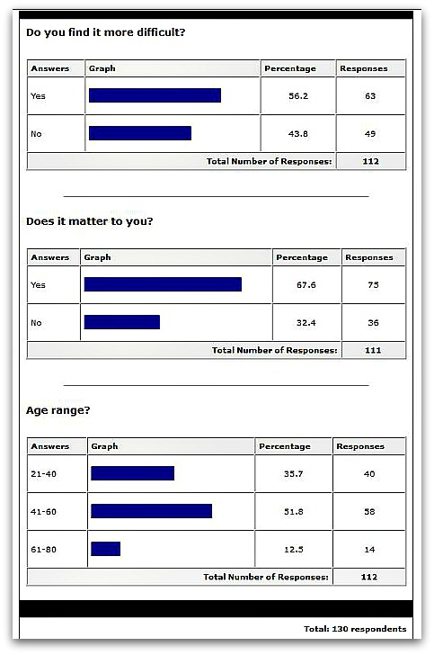 Graph of results from our poll about sex on a Tempurpedic mattress.